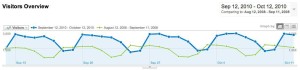 Visting Angels Traffic Comparison