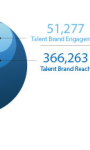 Talent Brand Index