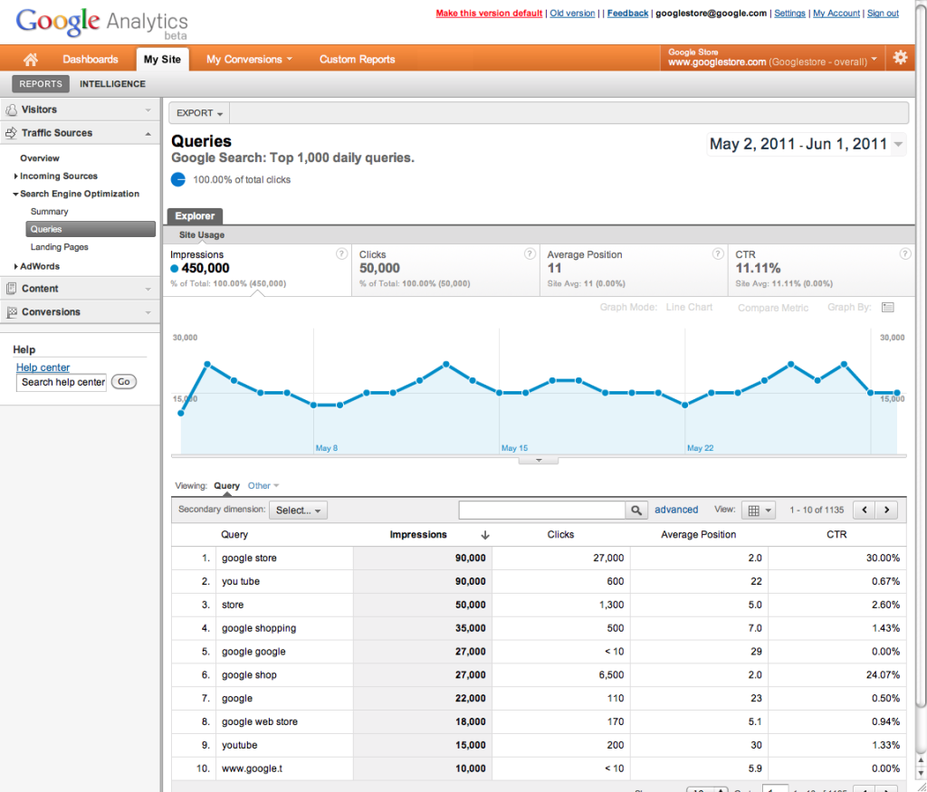 Google Webmaster Tools In Google Analytics