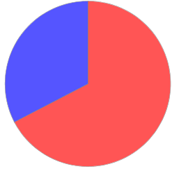 Marketing Budget for Video Production