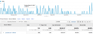 Analytics can provide information on visits from video sites