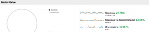 Social Media Experiment Results