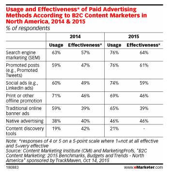 B2B Content Marketing Survey by eMarketer