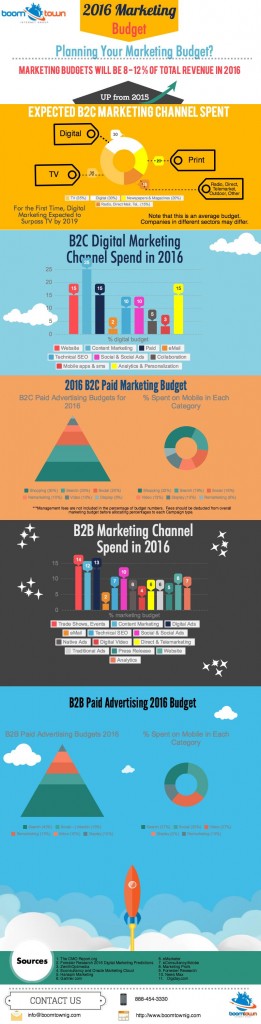 2016 Digital Marketing Budgets