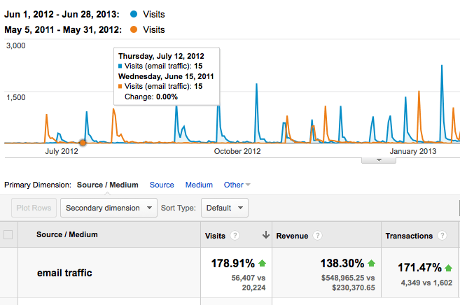 power of email graph