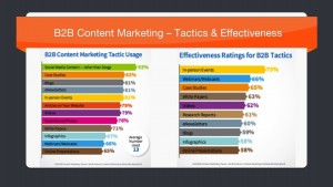 B2B content marketing tactics and effectiveness