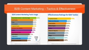 B2B Content Marketing Tactics And Effectiveness