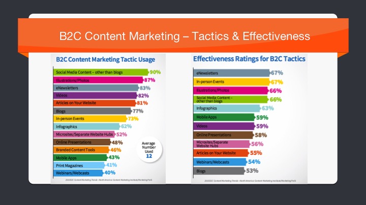 B2C Content Marketing Tactics