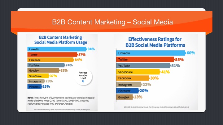B2B Content Marketing - Social Media