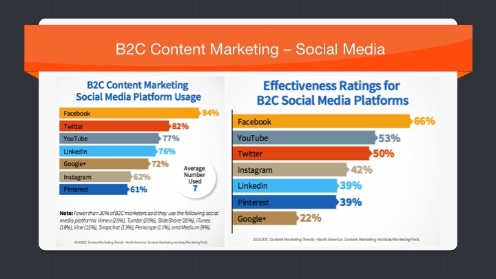 B2C Content Marketing - Social Media