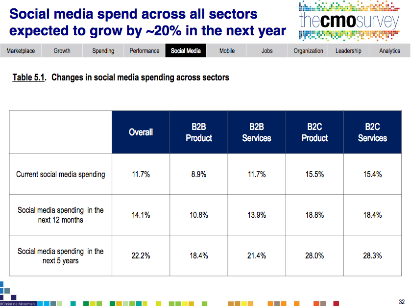 CMO survey showing social media projected growth