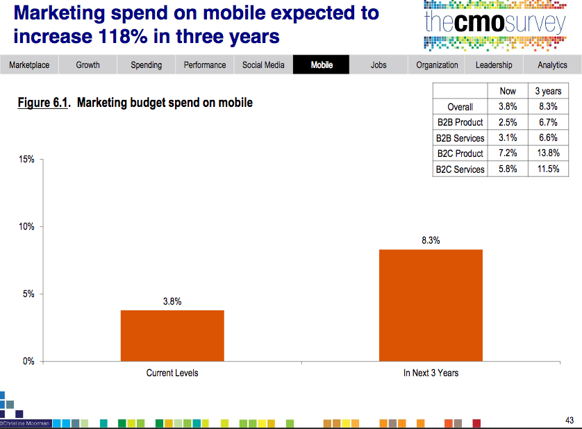 CMO Survey showing huge increase in mobile marketing