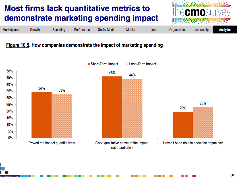 CMO Survey showing most companies can't measure marketing 