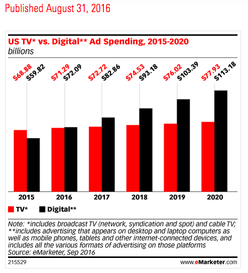 eMarketer survery showing digital will outpace TV ad spend in 2016