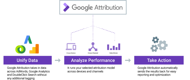 Google Attribution