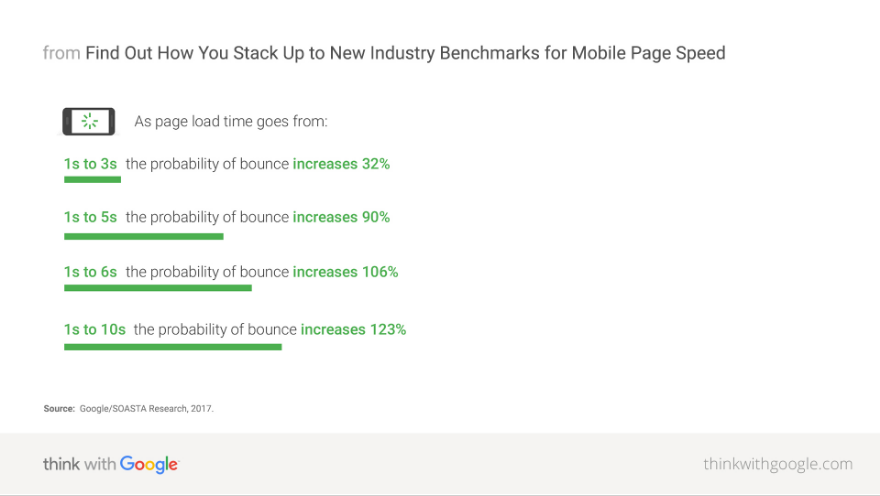 The Importance of Mobile Site Speed for SEO- Boomtown Internet Group